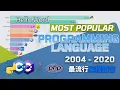 Most popular programming language in 2020 Top10 programming language Ranking 2004-2020