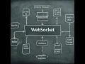 Flutter s Secret Weapon LIGHTSPEED Real-Time Apps with WebSockets Build It Yourself