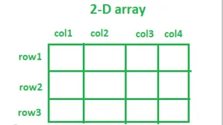 How to Create Two Dimensional Array in Java 2 Dim Array - Part 2 Java Basics 71 Java in Telugu