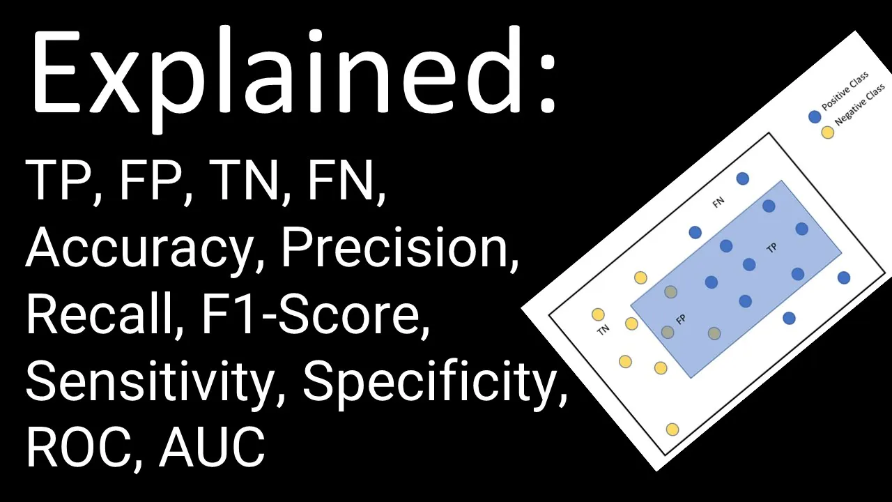 TP, FP, TN, FN, Accuracy, Precision, Recall, F1-Score, Sensitivity, Specificity, ROC, AUC
