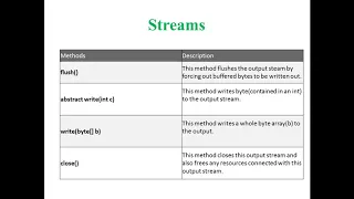 25 Streams in Java Byte Streams Character Streams in Java