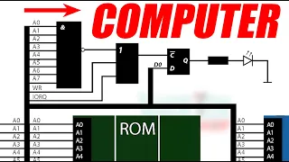 How do computers work? CPU, ROM, RAM, address bus, data bus, control bus, address decoding.