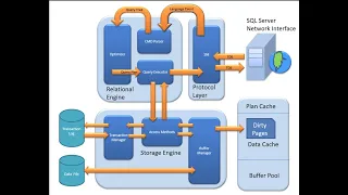 SQL SERVER ARCHITECTURE QUERY PROCESSING LIFE CYCLE OF QUERY SQL DBA
