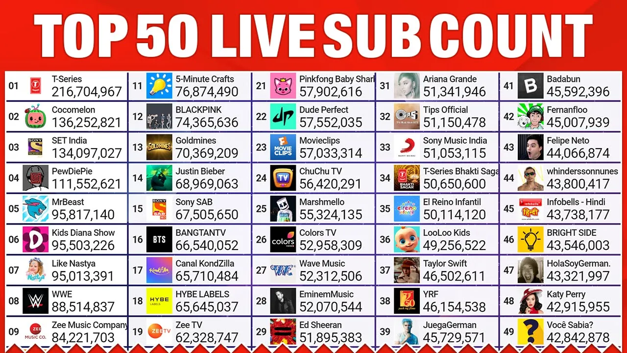Top 50 YouTube Live Sub Count - PewDiePie, T-Series & More!
