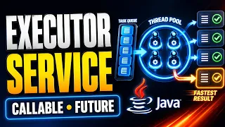 Java ExecutorService Callable and Future Explained - Thread Pools invokeAll invokeAny