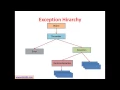 Java Tutorial 14 Exception Handling in Java - Checked and Unchecked Exceptions