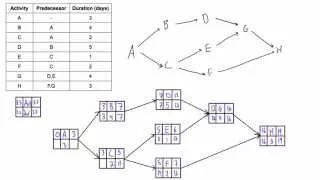 Download Use forward and backward pass to determine project duration and critical path MP3