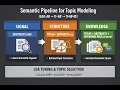 From Signal to Knowledge LDA Semantic Pipeline AB TI AB TI AB ID