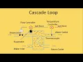 Cascade Loop VS Feedback loop explained with Animation Hindi Electrical Automation