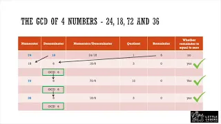 Python Program - Find GCD of numbers