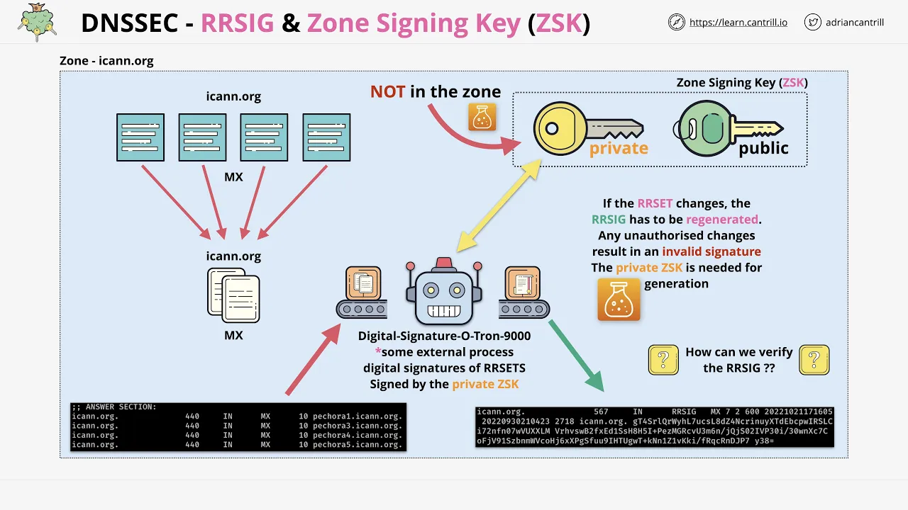DNS 101 Miniseries - #6 - How DNSSEC Works within a Zone