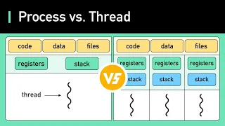 FANG Interview Question Process vs Thread