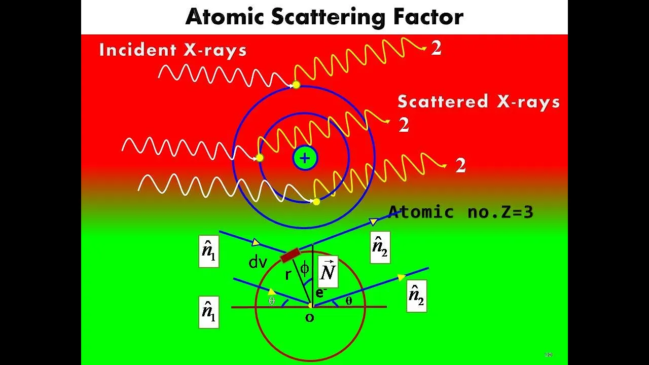 Atomic Scattering Factor (Atomic Form Factor) || Solid State Physics