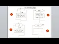 Program 4 To Check Palindrome or not of C Programming Laboratory By Prof Prabhakara B K