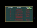 Overloading Unary and Binary Operators in JAVA by DD Education