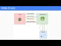 PERN Stack Course Build a Yelp clone