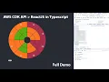 AWS CDK API and ReactJS Typescript Demo