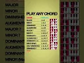 Download Lagu Piano Chord Cheat Sheet 🎹📝 #Shorts