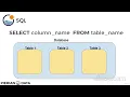SQL Statement Fundamentals The Complete SQL Bootcamp Go from Zero to Hero
