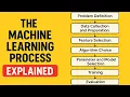 The Machine Learning Process Explained Step-by-Step Guide for Beginners Machine Learning Process