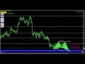 Multi-timeframe analysis on NZDUSD using DaVinci harmonic indicator