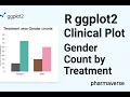 R ggplot2 Tutorial Treatment-wise Gender Count Plot using ADSL pharmaverseadam