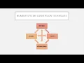 Number Systems Conversions and Techniques Part 2