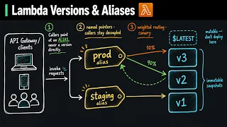 AWS Lambda Versions Aliases - Stop Deploying Lambda Functions Directly