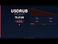 USD to RUB Today US Dollar vs Russian Ruble 19 December 2025 USD Falling RUB Rising