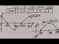 Trigonometric Graphs Of Sine Cosine and Tangent Made Simple
