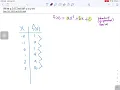 Write a quadratic equation from table