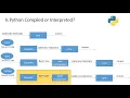 Is Python Compiled or Interpreted