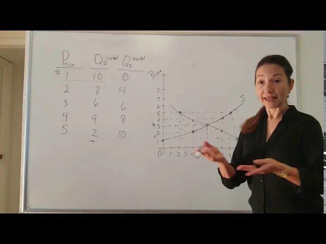 Equilibrium Bringing Demand and Supply Curve Together