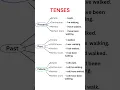 Download Lagu Tenses, English Pronouns: Present, Past \u0026 Future Tense! Pronoun Tense Table for Easy Learning