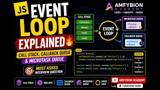 JavaScript Event Loop Explained Call Stack Callback Queue Microtask Queue Interview Question