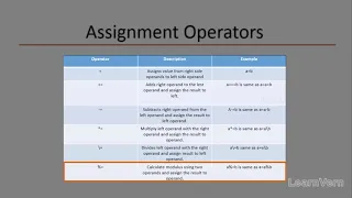 Assignment Operators in Java