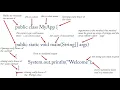 Anatomy of a Java class