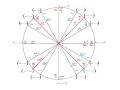 Fill Out A Blank Unit Circle