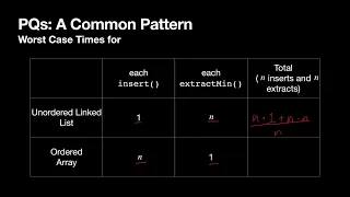 3 7 Data Structures Algorithms Priority Queues with Lists Comparing Ordered vs Unordered Lists