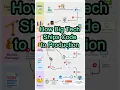 How Big Tech Ships Code to Production