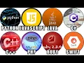 Every Major Programming Language Explained in 8 Minutes
