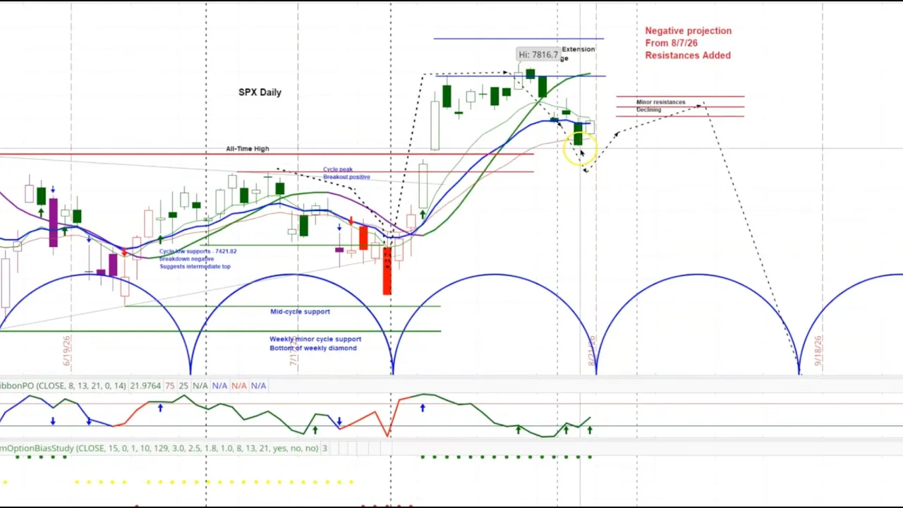 US Stock Market - S&P 500 SPX | Price Projections & Cycle Timing