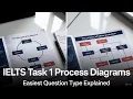 IELTS Writing Task 1 Process Diagrams The Easiest Question Type Explained