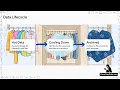 Google Cloud Architect Intermediate - Storage Choices