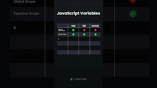JavaScript Variables -