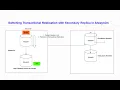 22 Scenario Transactional Replication Over the AlwaysOn