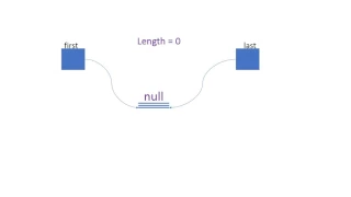 LinkedList - constructor isEmpty and listSize
