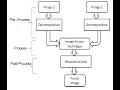 Image Fusion Using PCA on MRI and CT Image Matlab Project with Source Code