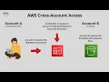 AWS Cross-Account Access Securely Share S3 Buckets Between Accounts Full Tutorial