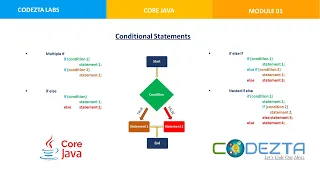 Core Java Conditional Statements if else if
